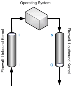 Check Point Inspection Points