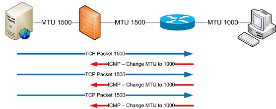 PMTU Black Hole - ICMP messages being blocked