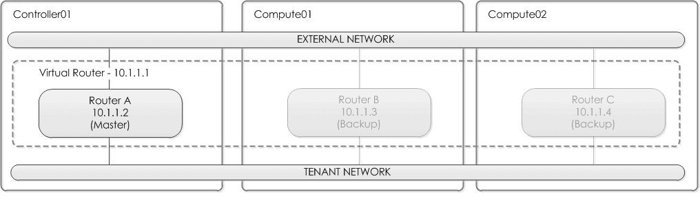 Neutron - Virtual Router Redundancy Protocol