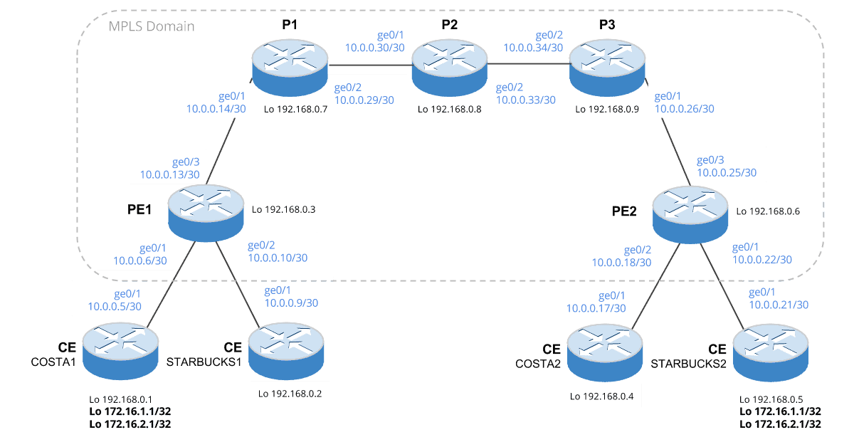MPLS - Overall Topology