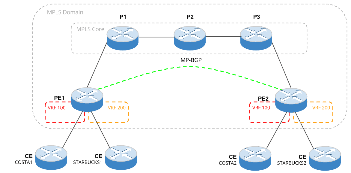 cisco implement mpls layer 3 vpns for dummies