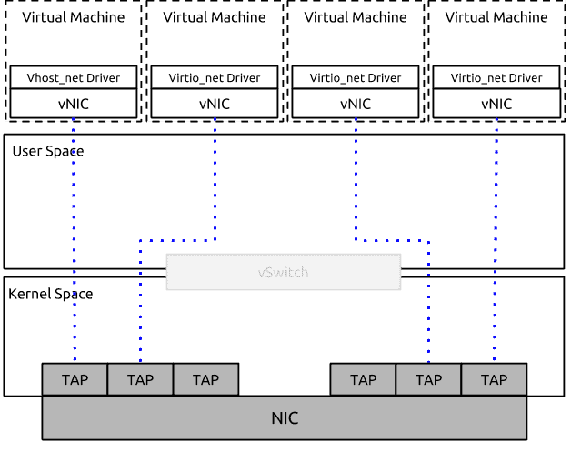 MacVTap Standard 1